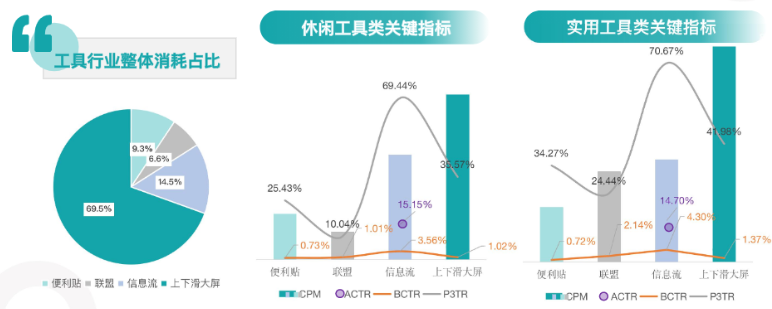 工具行业在快手广告的整体消耗占比？
