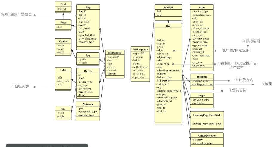 熟悉快手广告的对接文档要那几个重点数据？