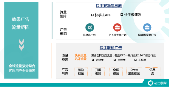 快手磁力引擎效果广告流量矩阵