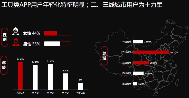 工具行业在快手广告的人群占比