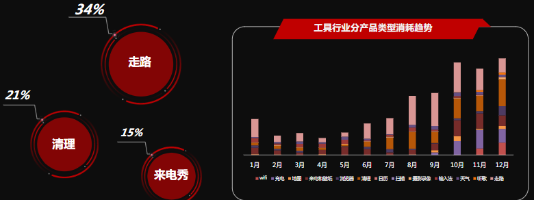 哪类产品在快手广告的消耗趋势较大？