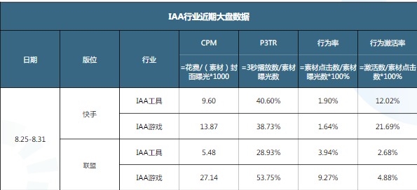 工具行业在快手广告近期的大数据参考