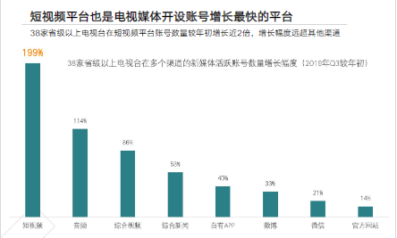 快手短视频平台是增长最快的平台