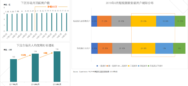 快手短视频活跃用户数增长了多少？
