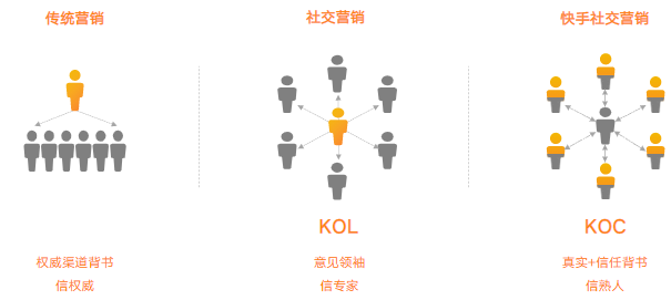 快手平台营销模式的变化