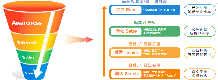 如何在快手平台提高品牌转化率？