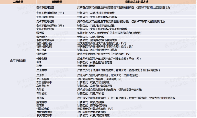 :快手广告推广应用下载数据