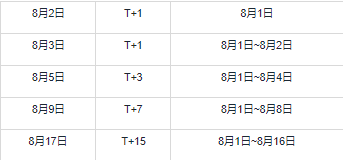 快手广告的转化周期表