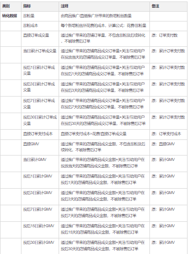 快手广告数据转化的要点？