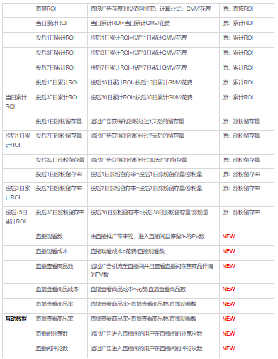 快手广告数据转化指标的解读