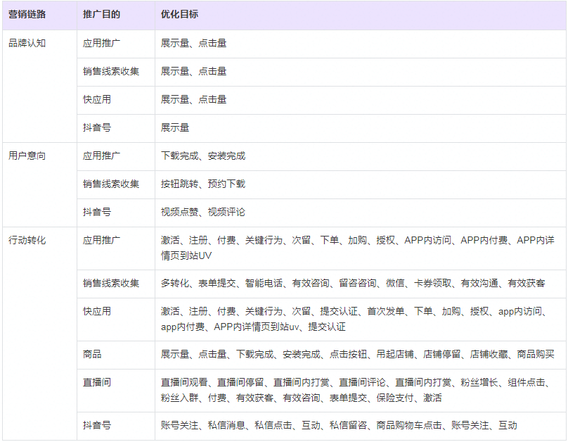 在快手平台投放广告的账户如何搭建？