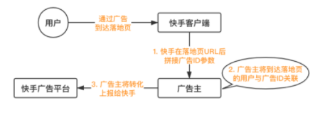 快手广告推广开户首充多少钱？