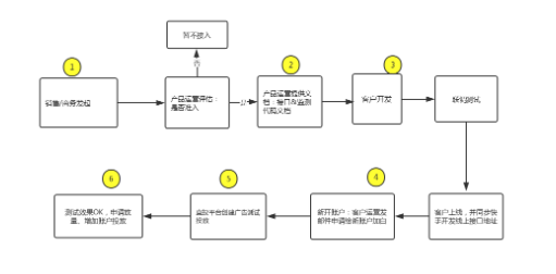 快手广告推广需要什么资质 快手广告推广需要什么资质