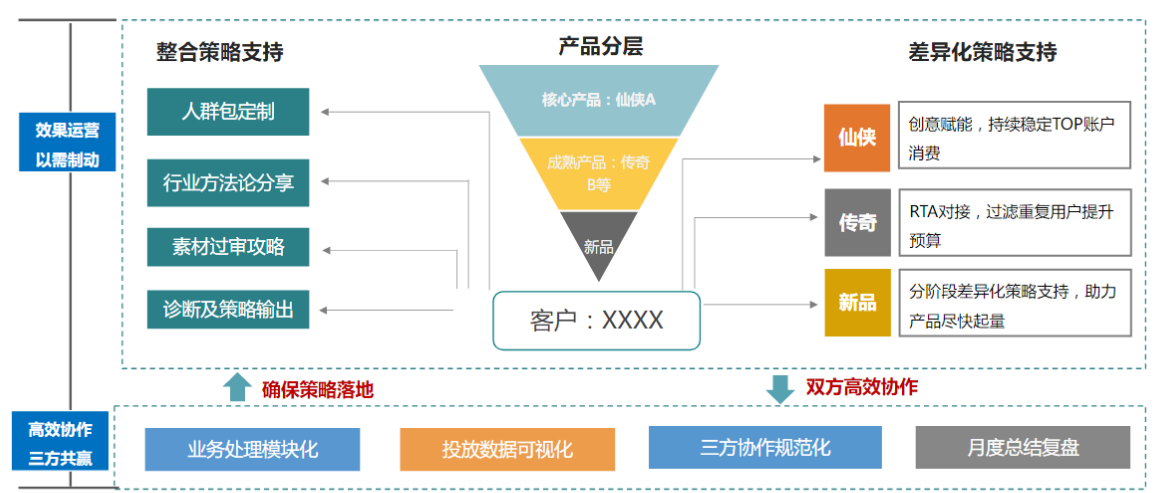快手信息流推广流程
