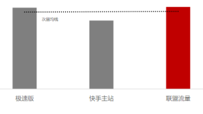 快手广告次留表现
