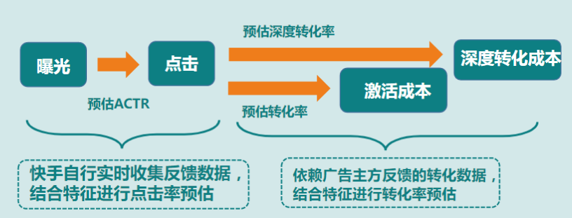 快手广告推广需要多少