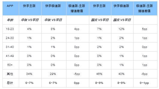 快手广告开户收费标准