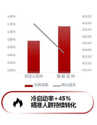快手广告投放效果