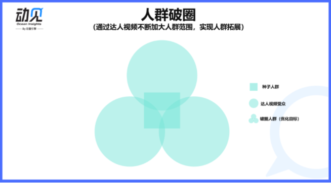 快手竞价广告怎么样投放Dou+