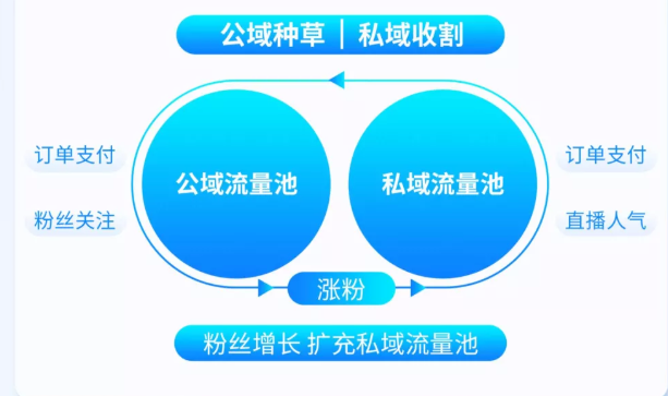 怎样在快手实现公私域的流量推广？