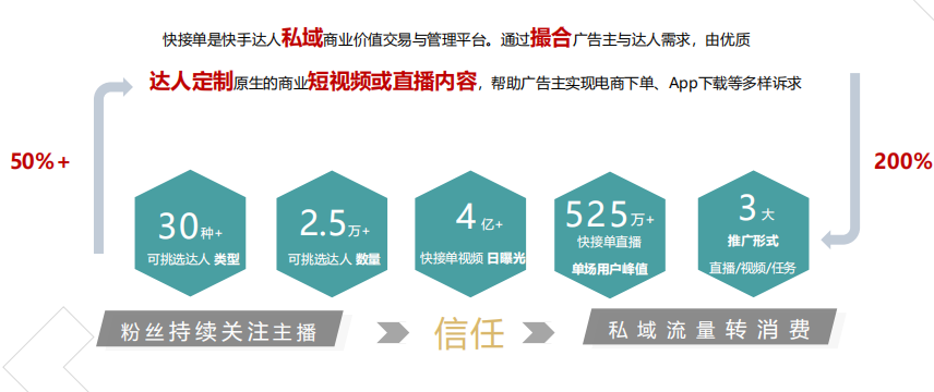 快手信息流广告推广展现模式