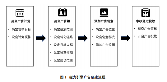 快手广告推广账户搭建