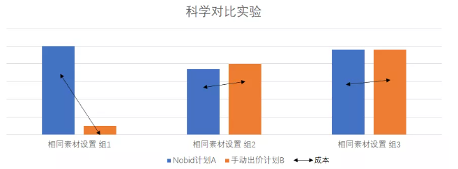 Nobid对于快手广告账户的运营有哪些作用？