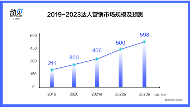 快手广告营销的市场前景怎么样？