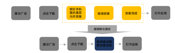 快手联盟投放助力法宝