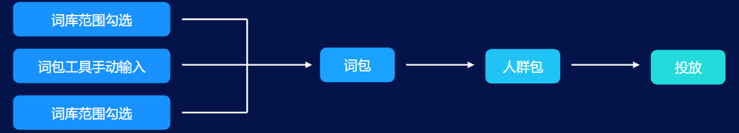 快手广告的关键词怎样设置？