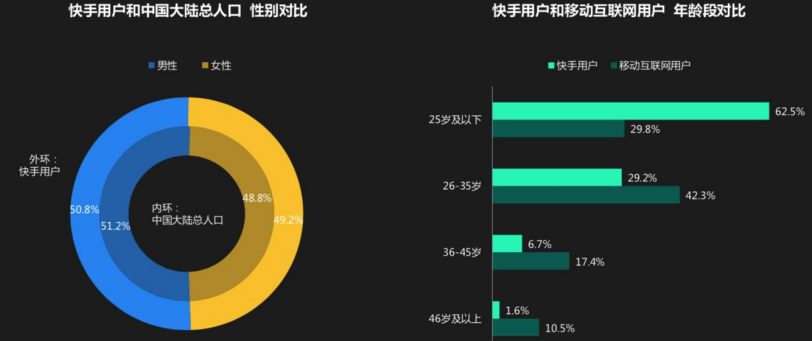 快手用户和中国大陆的人口比