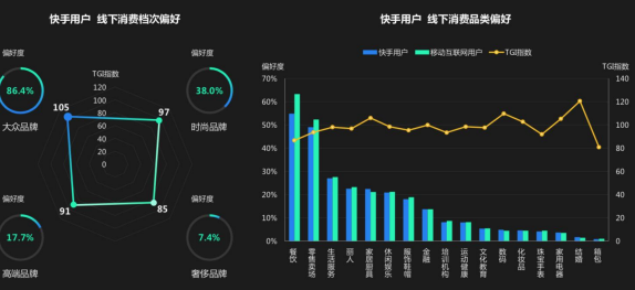 快手用户线下消费
