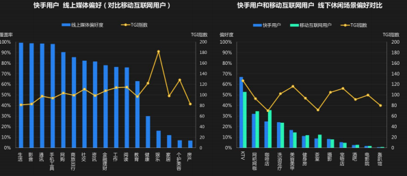 快手用户偏向休闲娱乐