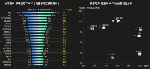 快手用户偏好网络购物