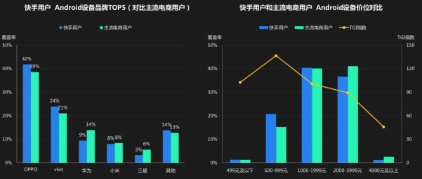 快手在安卓平台更受欢迎