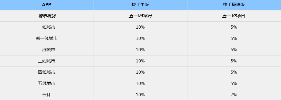 不同的城市对于快手汽车广告的需求一样吗？