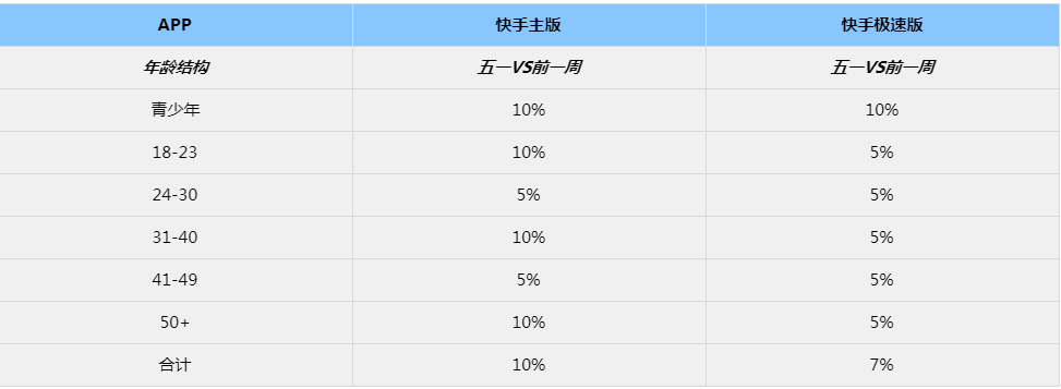 哪些年龄阶层用户对于快手汽车广告有意向？