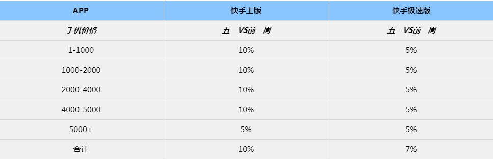 手机价格会影响快手广告的效果吗？