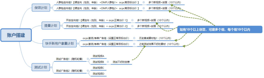 快手推广账户搭建策略