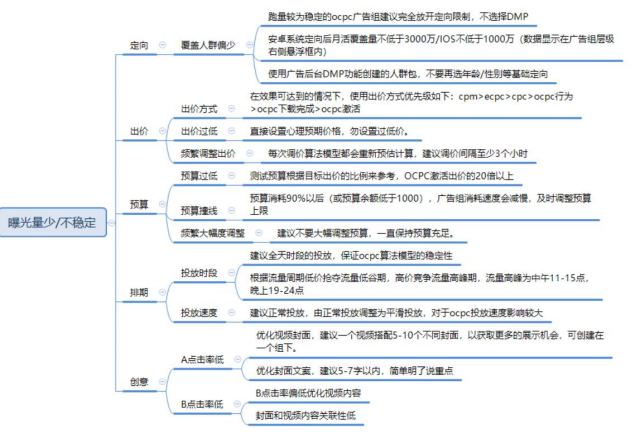 快手账户诊断计划