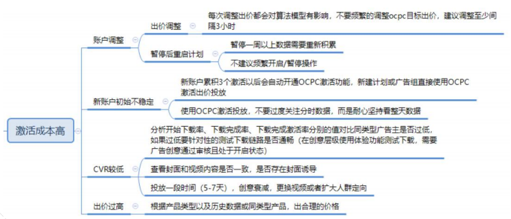 快手账户诊断成本