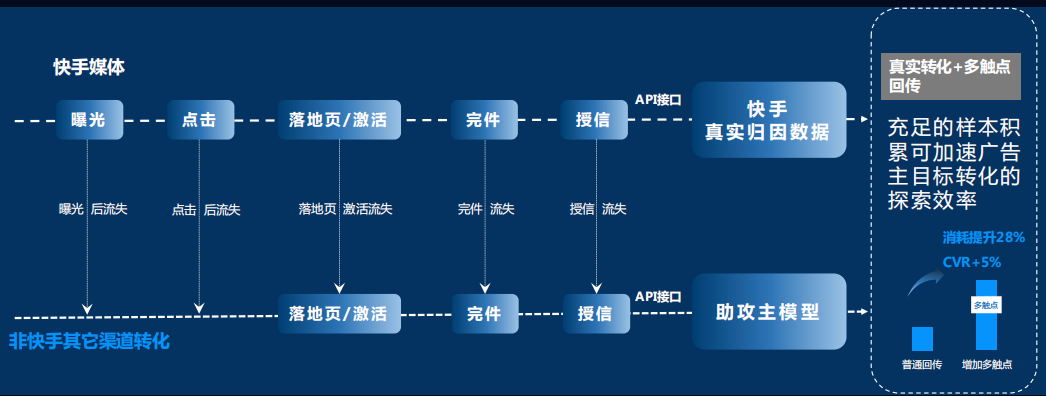 快手广告推广后台介绍