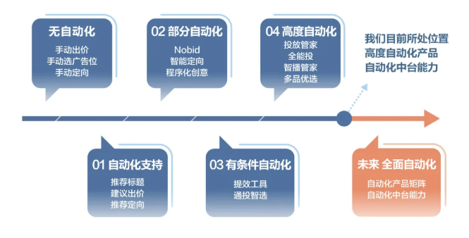 快手广告可以自动化投放吗？