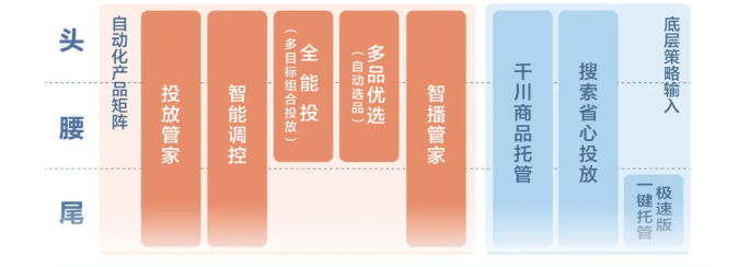 快手自动化投放的效果受哪些因素影响？
