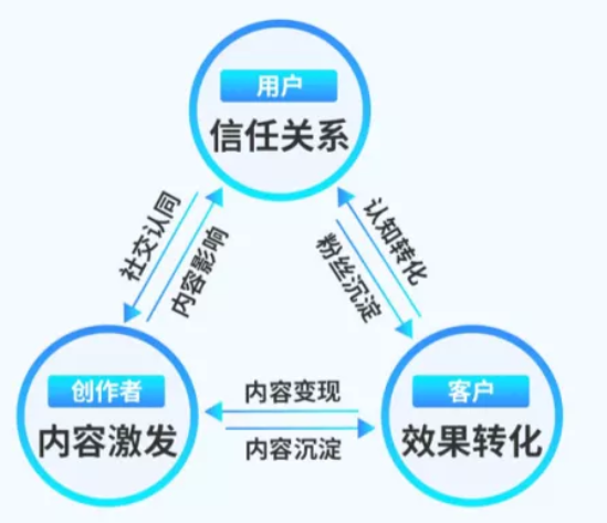 快手达人推广的效果如何？