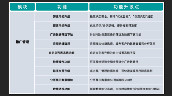 如何让金融广告在快手投放的更加高效？