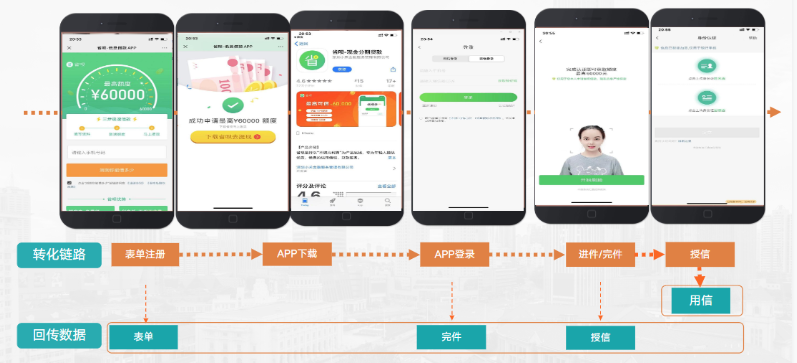 小贷广告在快手常见转化链路是怎样的？