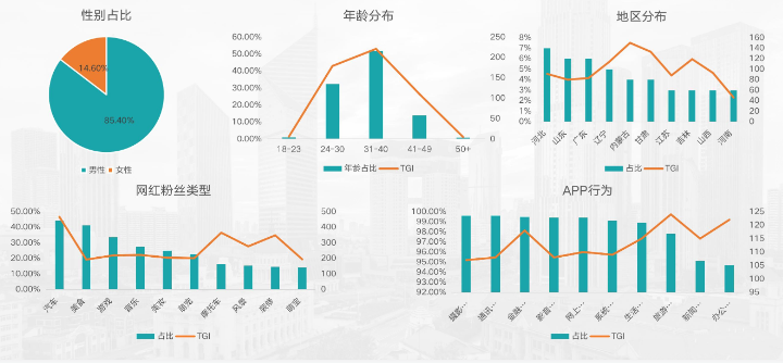 哪些用户关注快手的小贷广告？