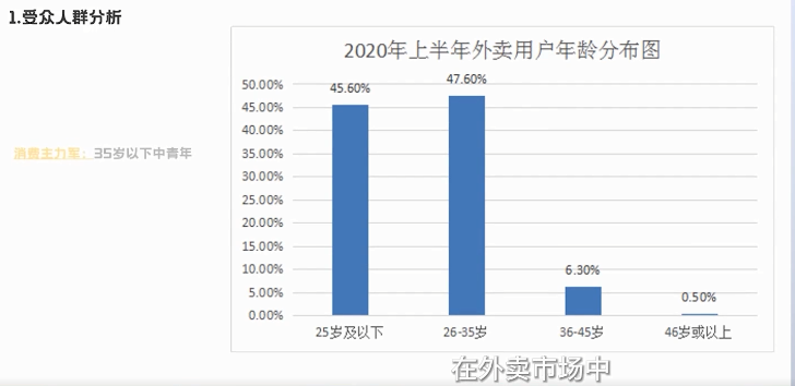 在快手平台中，对外卖广告感兴趣的是哪类用户？