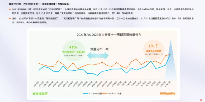 双十一期间，快手直播推广的流量节奏是怎样的？